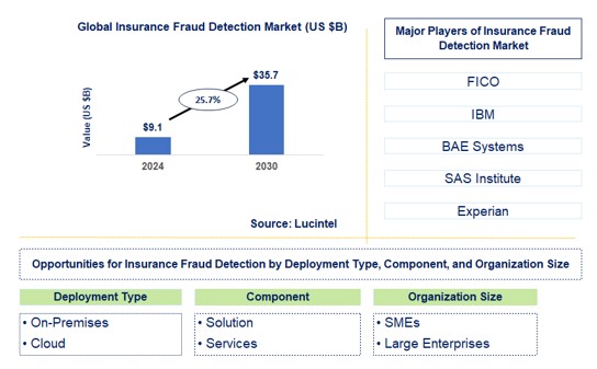 Insurance Fraud Detection Trends and Forecast