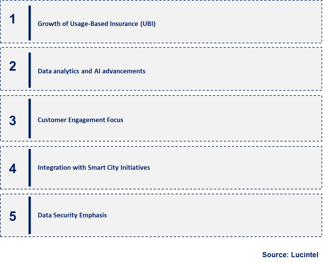 Emerging Trends in the Insurance Telematic Market