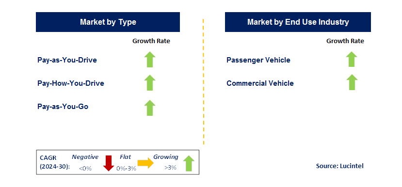 Insurance Telematic by Segment