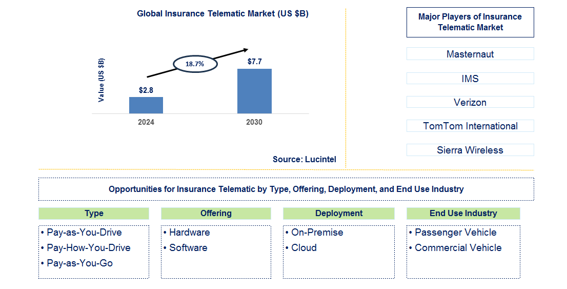 Insurance Telematic Trends and Forecast