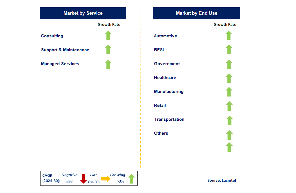 Insurtech by Segment