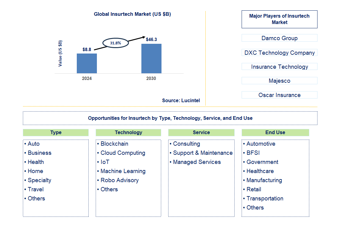 Insurtech Trends and Forecast