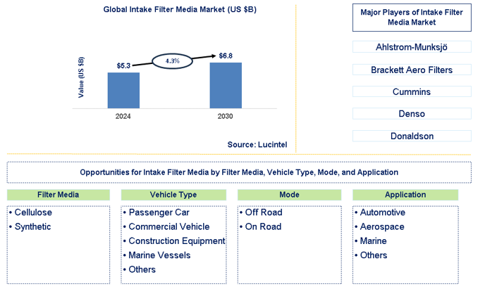 Intake Filter Media Trends and Forecast