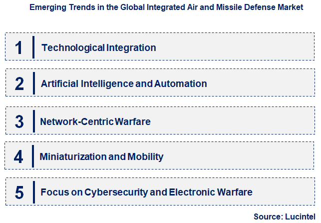 Emerging Trends in the Integrated Air and Missile Defense Market