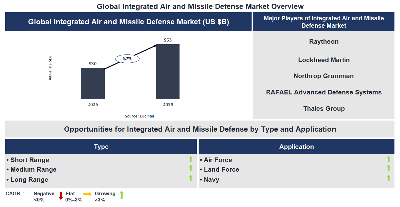 Integrated Air and Missile Defense Market Trends and Forecast