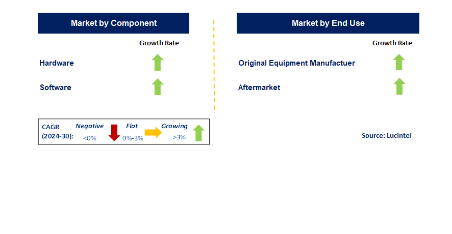 Integrated Bridge System for Ships Trends and forecastMarket by Segment