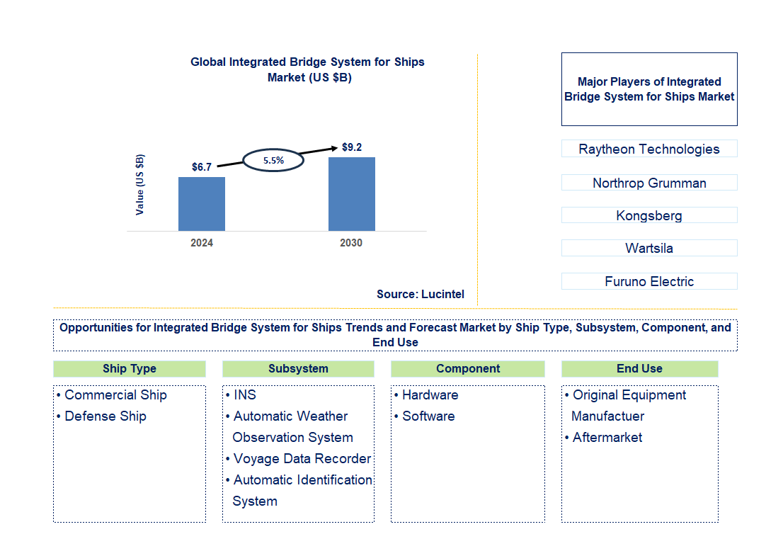 Integrated Bridge System for Ships Trends and forecast