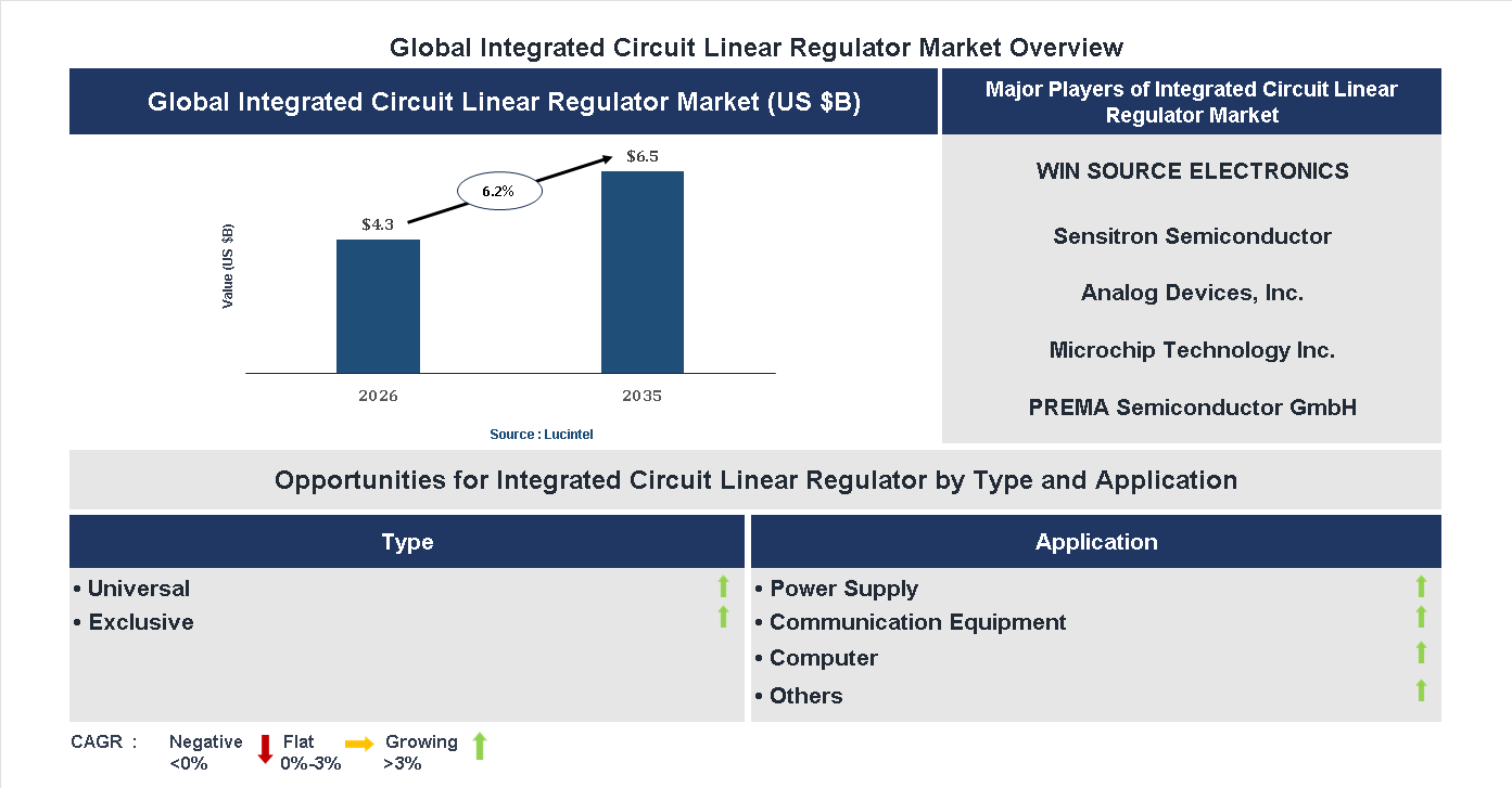 Integrated Circuit Linear Regulator Market Trends and Forecast