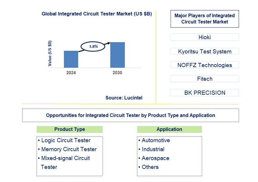 Integrated Circuit Tester Trends and Forecast