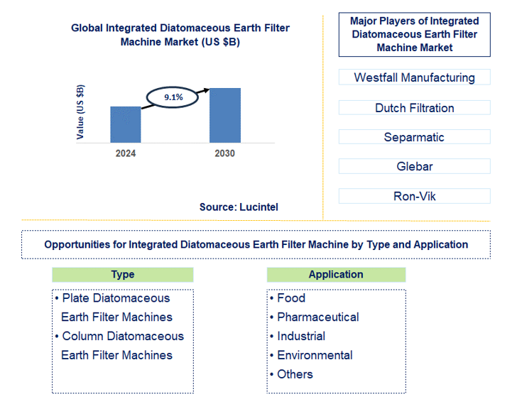 Integrated Diatomaceous Earth Filter Machine Trends and Forecast