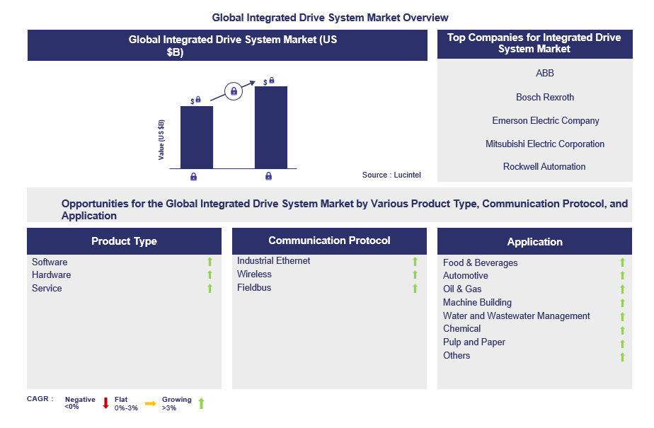 Integrated Drive System Market Trends and Forecast