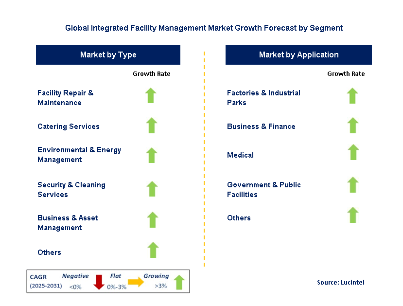 Integrated Facility Management Market by Segment