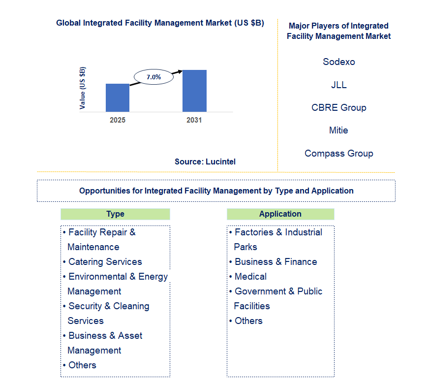 Integrated Facility Management Market Trends and Forecast