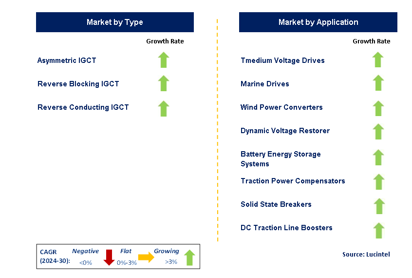 Integrated Gate-Commutated Thyristors (IGCT) by Segment