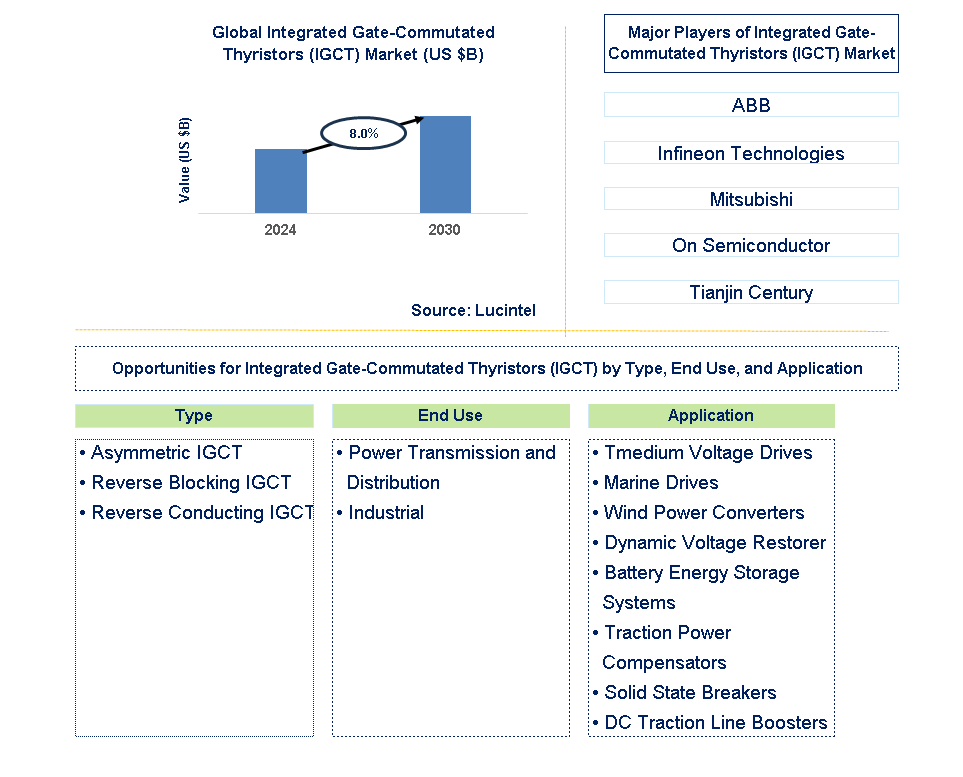 Integrated Gate-Commutated Thyristors (IGCT) Trends and Forecast