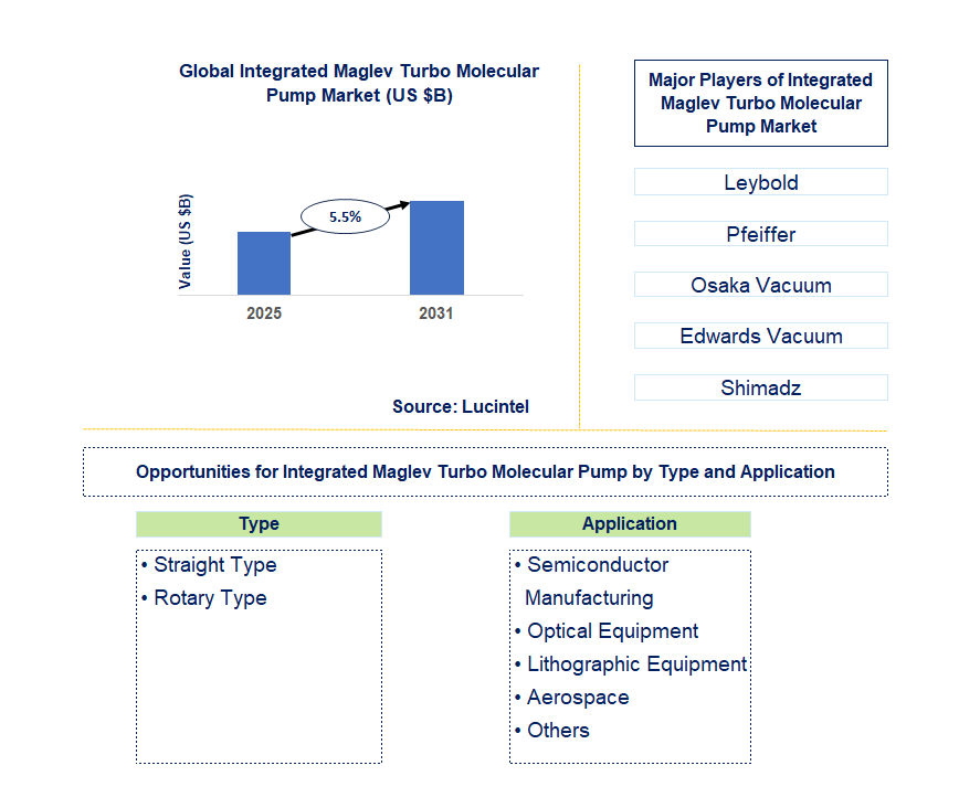 Integrated Maglev Turbo Molecular Pump Market Trends and Forecast