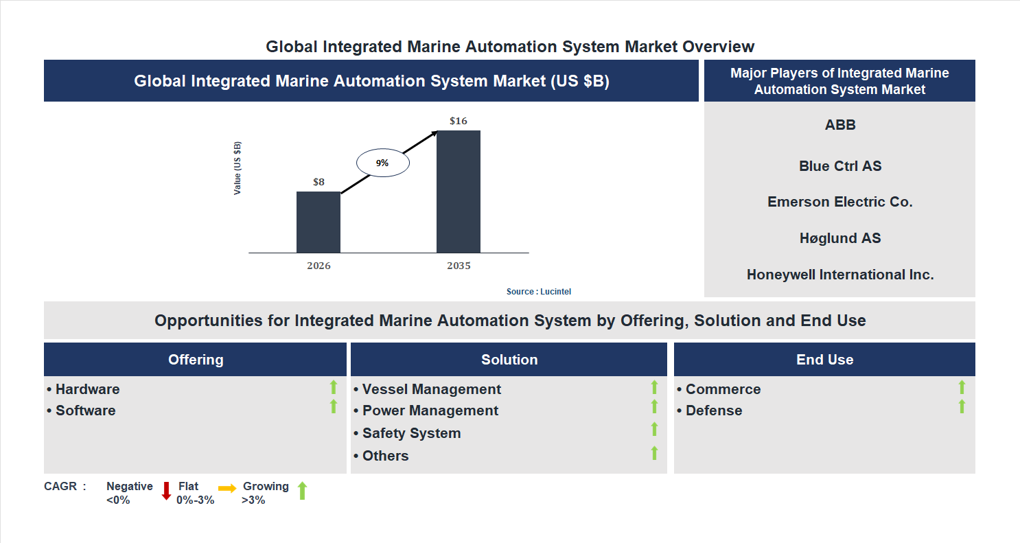 Integrated Marine Automation System Market Trends and Forecast