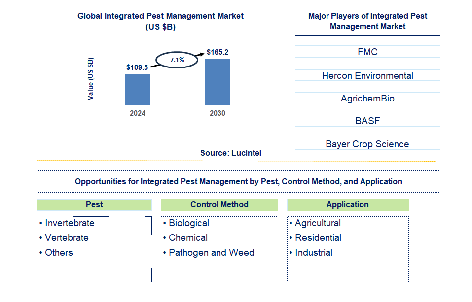 Integrated Pest Management Trends and Forecast