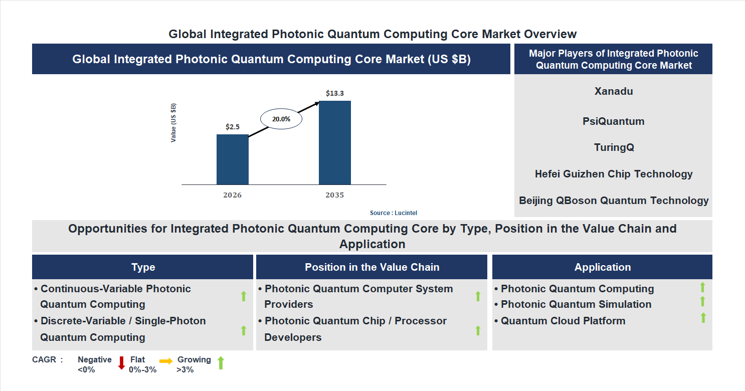 Integrated Photonic Quantum Computing Core Market Trends and Forecast