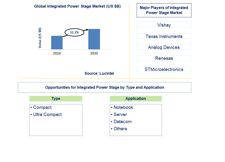 Integrated Power Stage Trends and Forecast