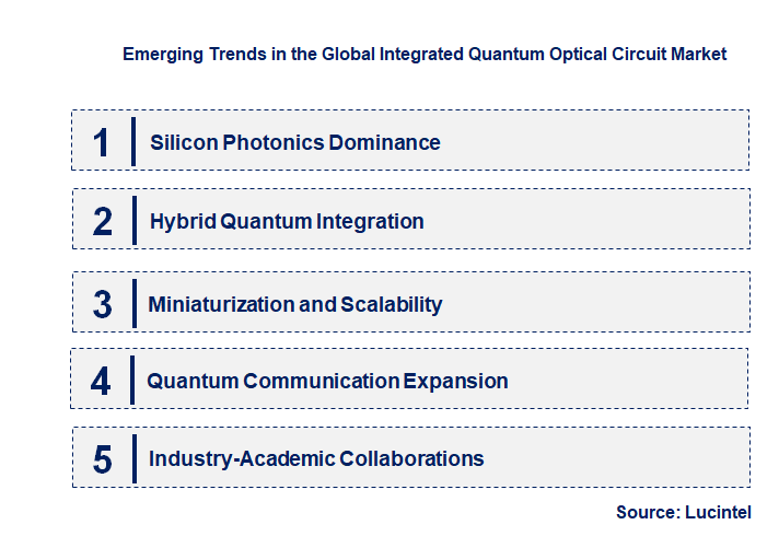 Emerging Trends in the Integrated Quantum Optical Circuit Market
