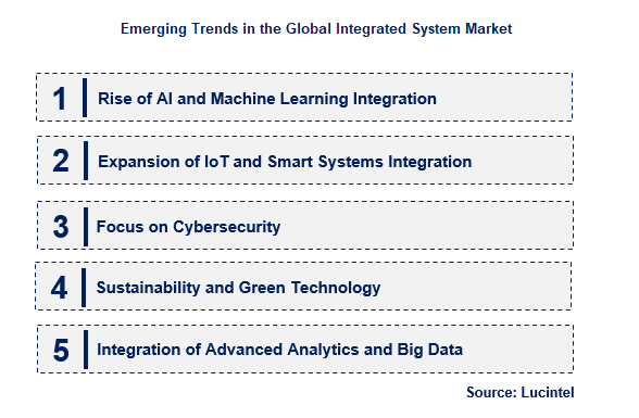 Integrated System by Emerging Trend
