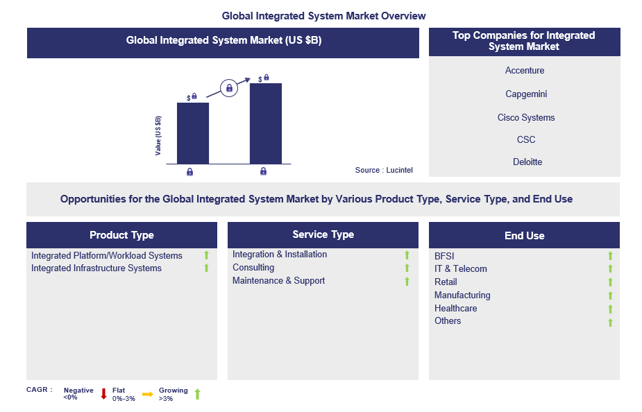 Integrated System Trends and Forecast