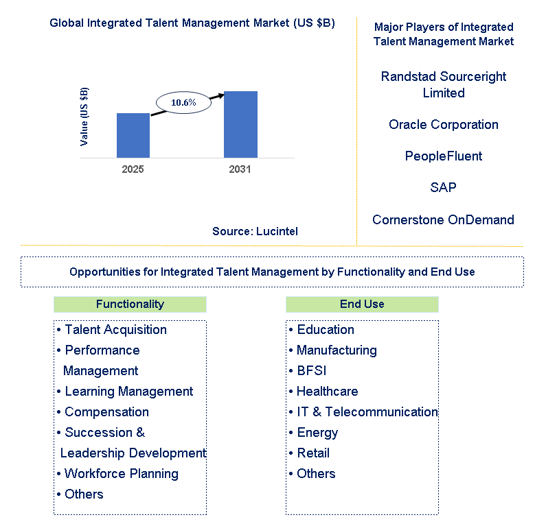 Integrated Talent Management Market Trends and Forecast