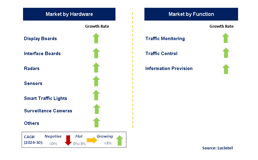 Integrated Traffic System by Segment