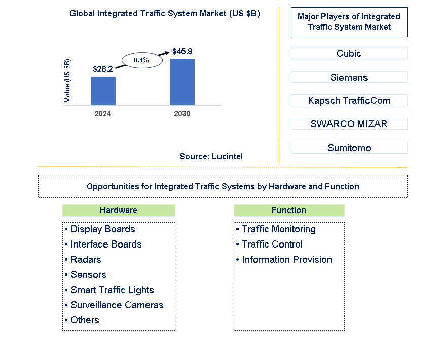 Integrated Traffic System Trends and Forecast