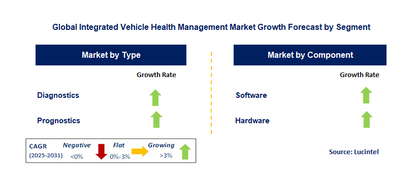 Integrated Vehicle Health Management Market by Segment