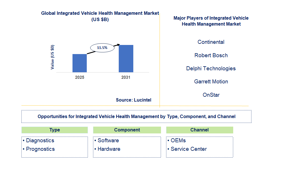 Integrated Vehicle Health Management Market Trends and Forecast