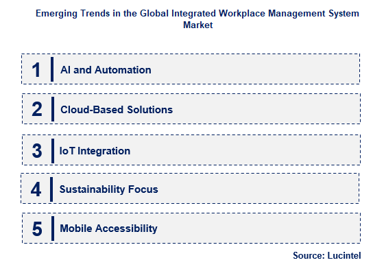 Integrated Workplace Management System by Emerging Trend