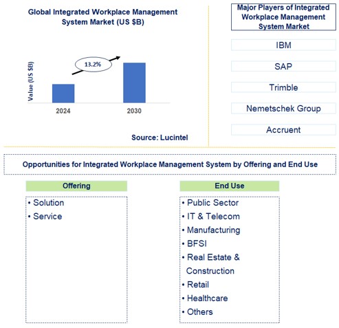 Integrated Workplace Management System Trends and Forecast
