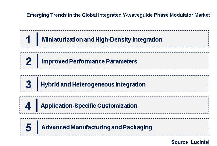 Emerging Trends in the Integrated Y-waveguide Phase Modulator Market