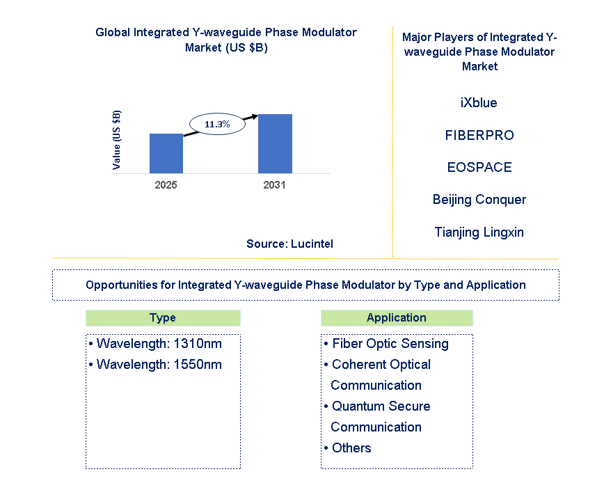 Integrated Y-waveguide Phase Modulator Market Trends and Forecast