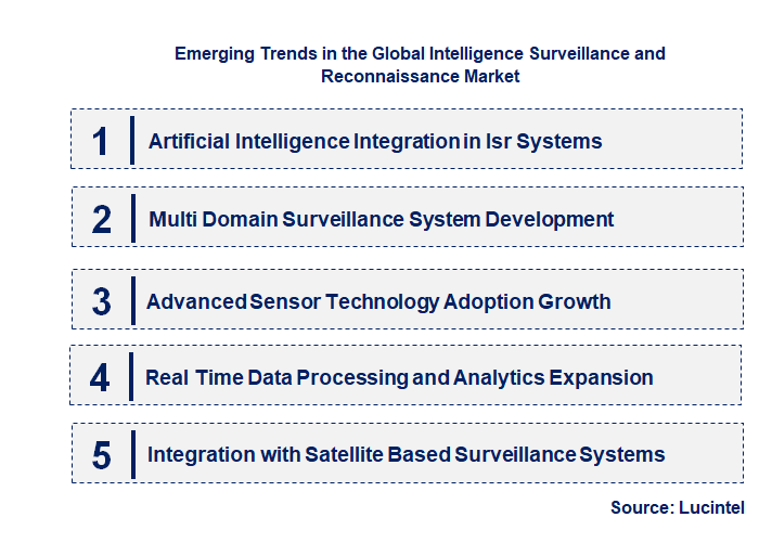 Emerging Trends in the Intelligence Surveillance and Reconnaissance Market
