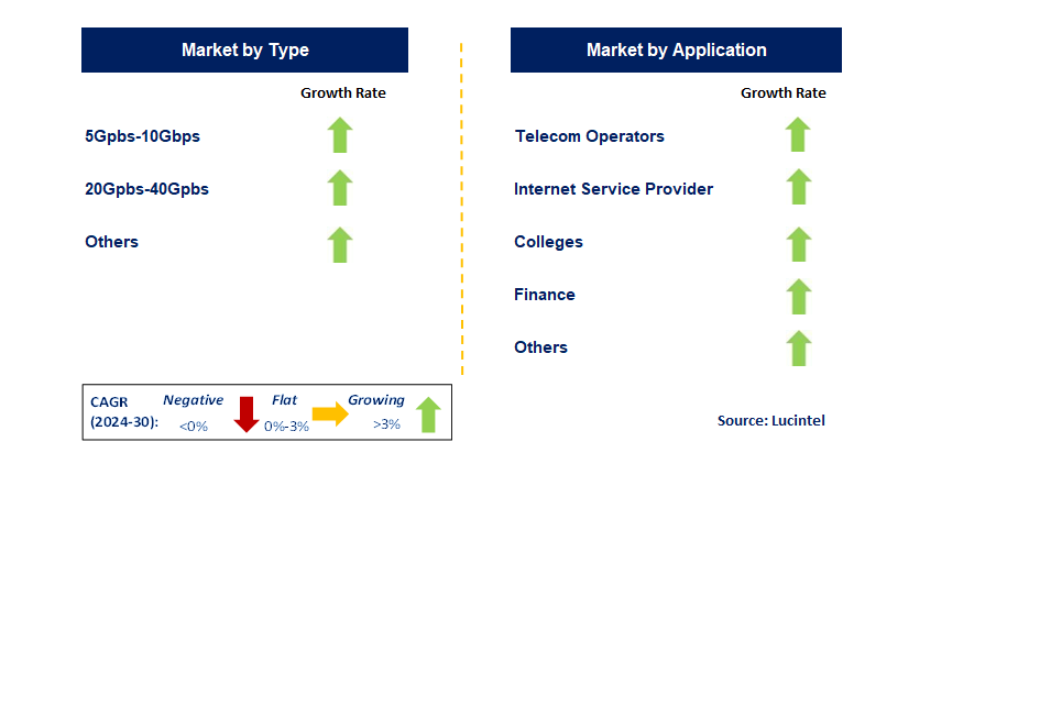 Intelligent Accelerator Card by Segment