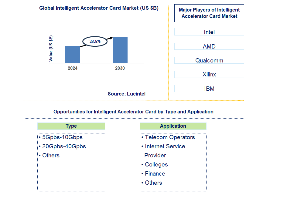 Intelligent Accelerator Card Trends and Forecast