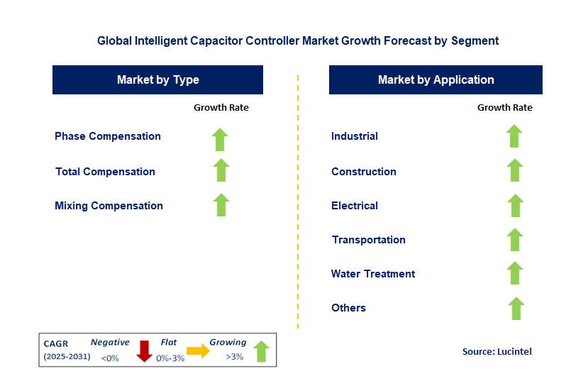 Intelligent Capacitor Controller Market by Segment