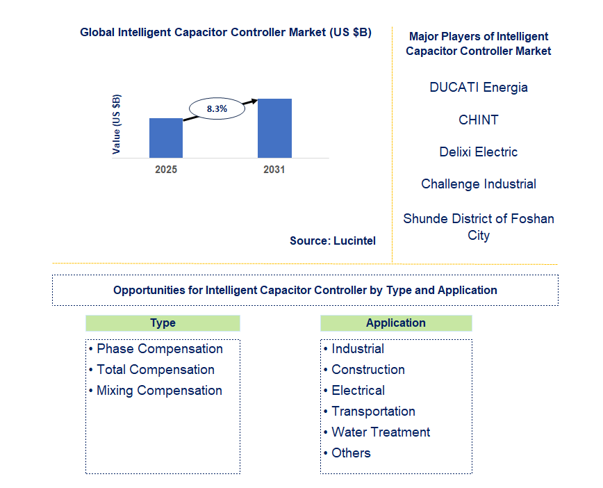 Intelligent Capacitor Controller Market Trends and Forecast
