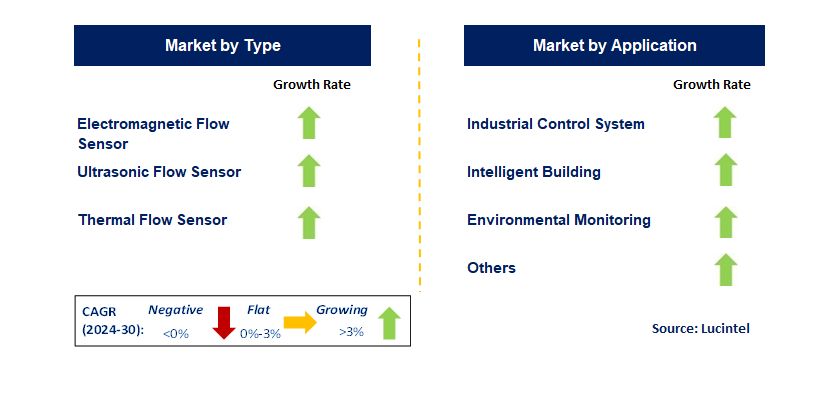 Intelligent Flow Sensor by Segment