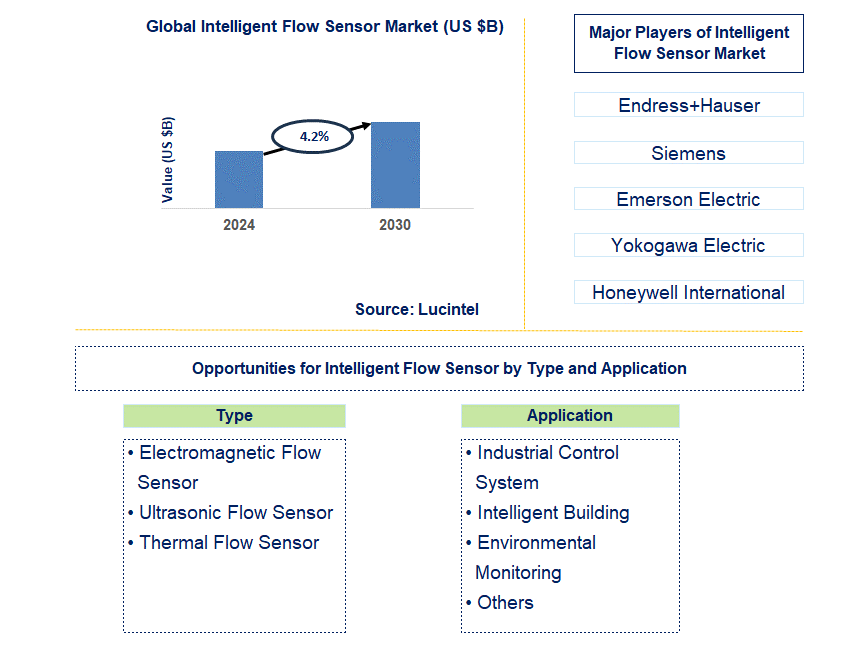 Intelligent Flow Sensor Trends and Forecast