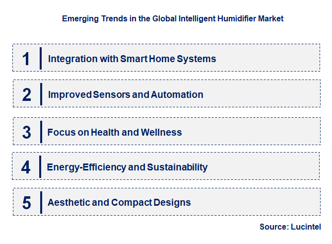 Emerging Trends in the Intelligent Humidifier Market