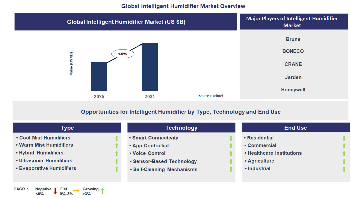 Intelligent Humidifier Market Trends and Forecast