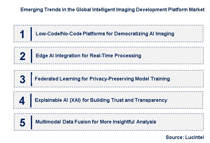Emerging Trends in the Intelligent Imaging Development Platform Market