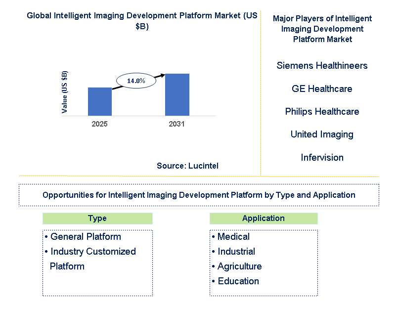 Intelligent Imaging Development Platform Market Trends and Forecast