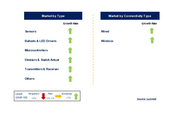 Intelligent Lighting Controls Market by Segments