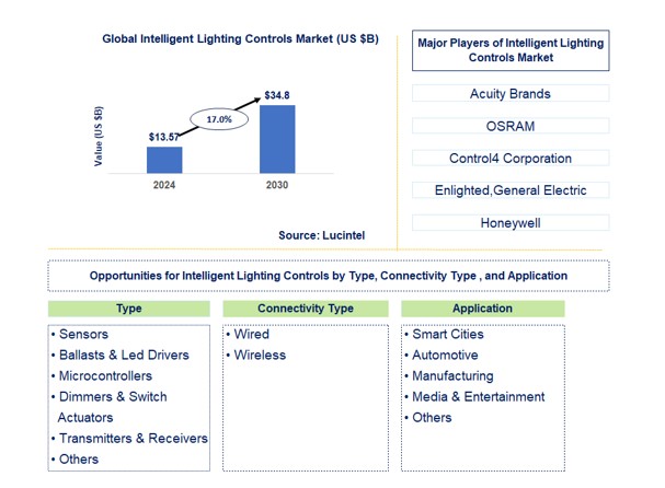 Intelligent Lighting Controls Market by Type, Connectivity Type, and Application