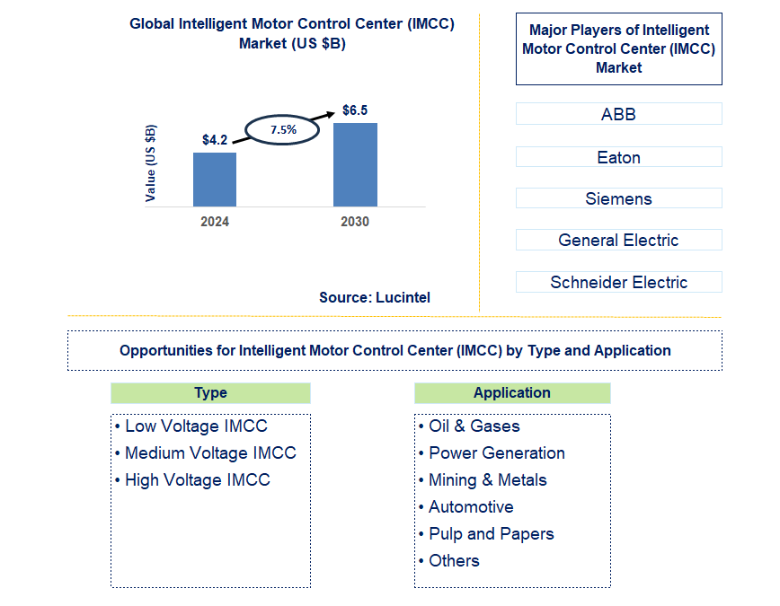 Intelligent Motor Control Center (IMCC) Trends and Forecast